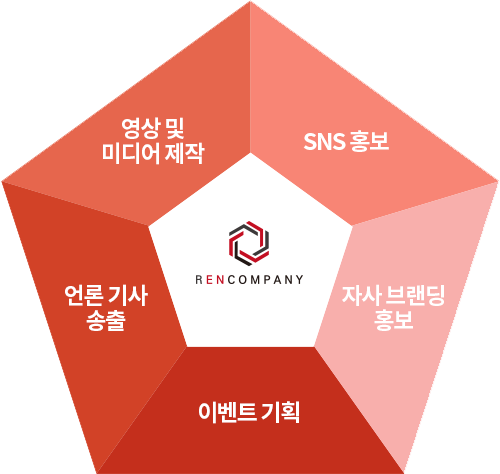 영상 및 미디어 제작 - SNS 홍보 - 언론 기사 송출 - 자사 브랜딩 홍보 - 이벤트 기획