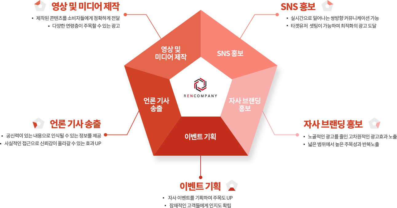 영상 및 미디어 제작 - SNS 홍보 - 언론 기사 송출 - 자사 브랜딩 홍보 - 이벤트 기획