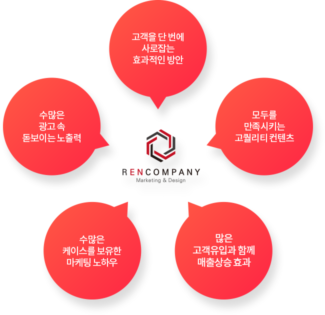 고객을 단 번에 사로잡는 효과적인 방안, 모두를 만족시키는 고퀄리티 컨텐츠, 많은 고객유입과 함께 매출상승 효과, 수많은 케이스를 보유한 마케팅 노하우, 수많은 광고 속 돋보이는 노출력